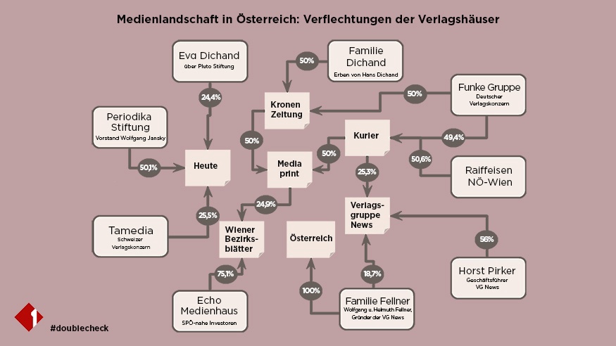 Diagramm der Medienlandschaft Österreichs