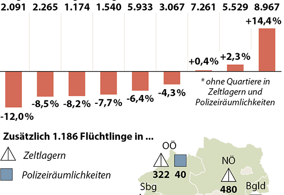 Grafik zu Flüchtlingsbetreuung in den österreichischen Bundesländern