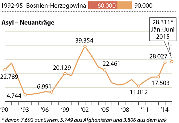 Grafik zu Flüchtlingswellen nach Österreich