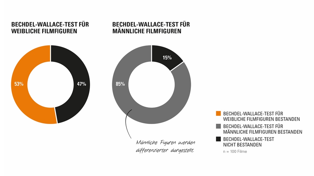 ÖSTERREICHISCHES FILMINSTITUT Bechdel-Wallace-Test