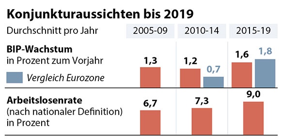 GRAFIK:APA QUELLE: APA/IHS Konjunktur - Grafik