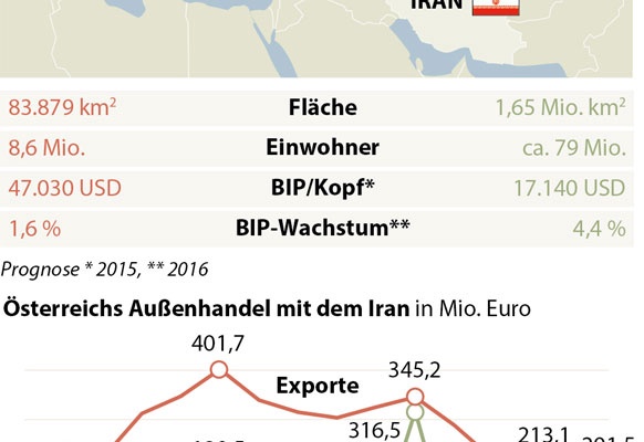 Grafik der Wirtschaftsbeziehungen zwischen Österreich und Iran