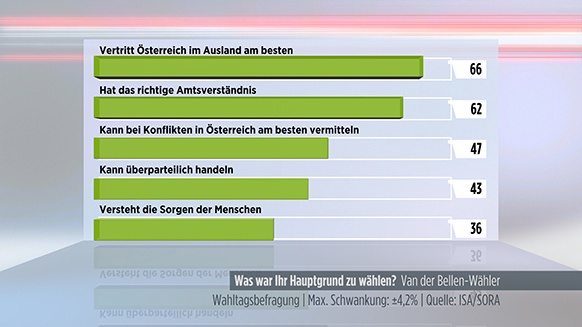 Grafik: Motive Van der Bellen zu wählen